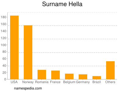 Familiennamen Hella