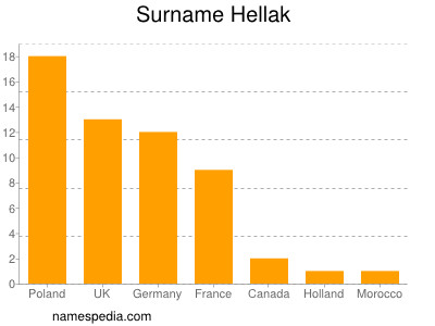 Familiennamen Hellak