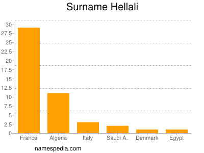 Familiennamen Hellali