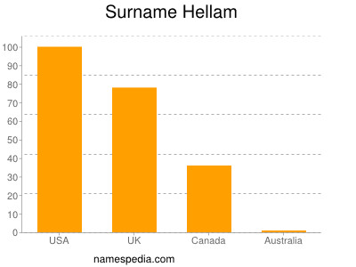 Familiennamen Hellam