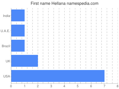 Vornamen Hellana