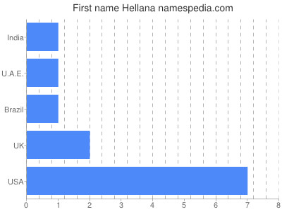 prenom Hellana