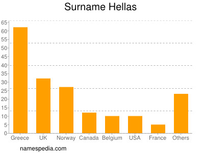 Familiennamen Hellas