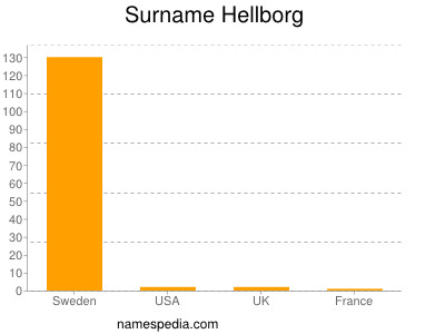 Familiennamen Hellborg