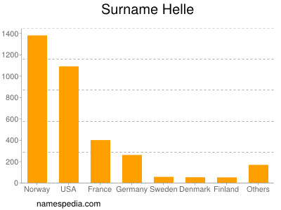 Familiennamen Helle