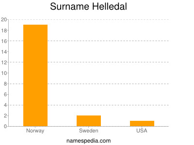 Familiennamen Helledal