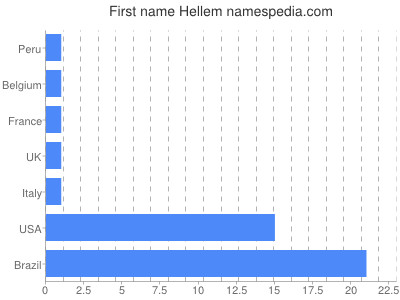 Vornamen Hellem