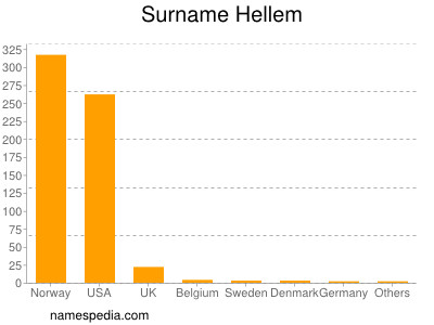 Familiennamen Hellem