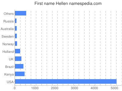 Given name Hellen