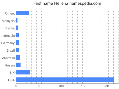prenom Hellena