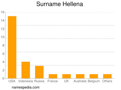Surname Hellena