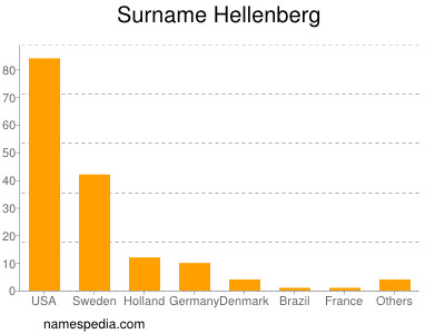 Familiennamen Hellenberg