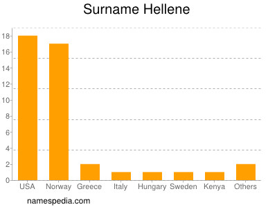 Familiennamen Hellene