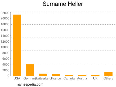 Familiennamen Heller