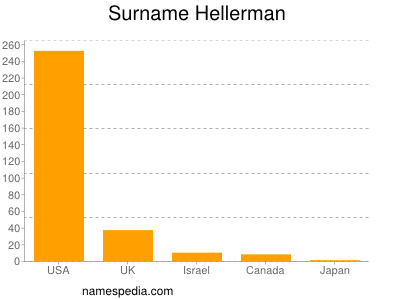 Familiennamen Hellerman