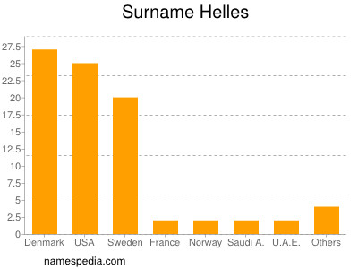 Familiennamen Helles