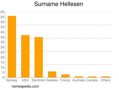 Surname Hellesen
