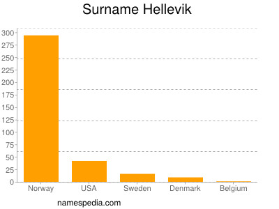 Surname Hellevik