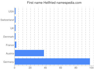Vornamen Hellfried
