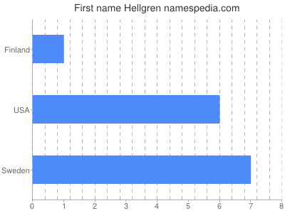 Vornamen Hellgren