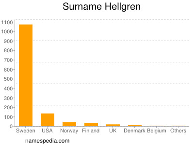 nom Hellgren