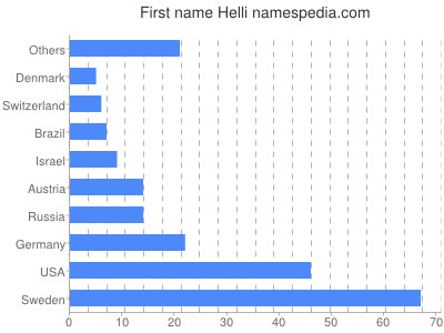 Vornamen Helli