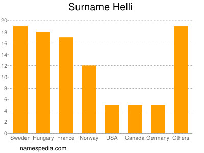 Surname Helli