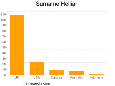 Familiennamen Helliar