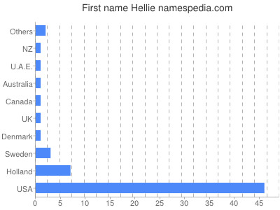 Vornamen Hellie