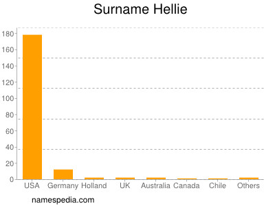 Familiennamen Hellie