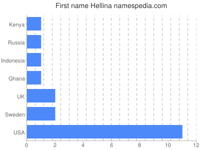 Vornamen Hellina