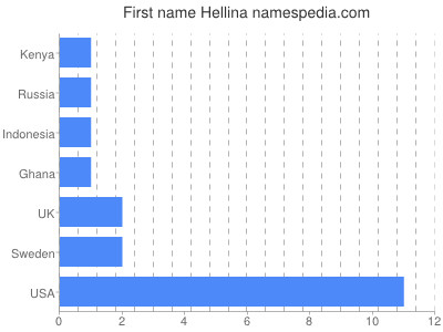 prenom Hellina