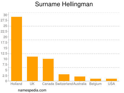 Familiennamen Hellingman