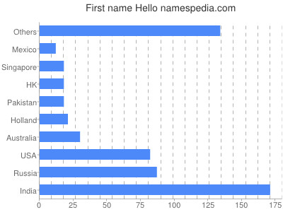 Vornamen Hello