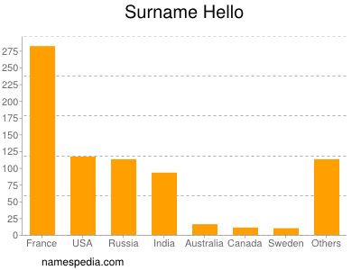 Surname Hello