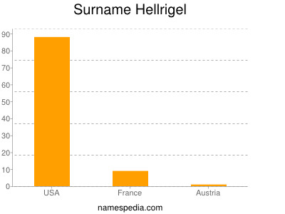 Familiennamen Hellrigel