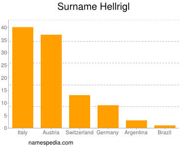 Familiennamen Hellrigl