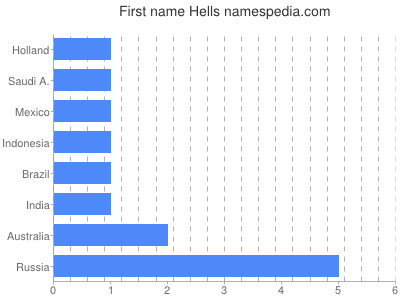 Given name Hells