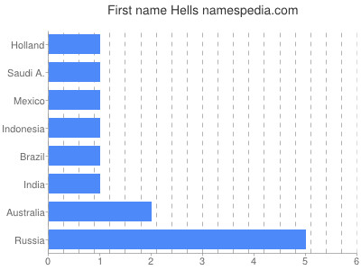 prenom Hells