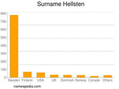 Familiennamen Hellsten