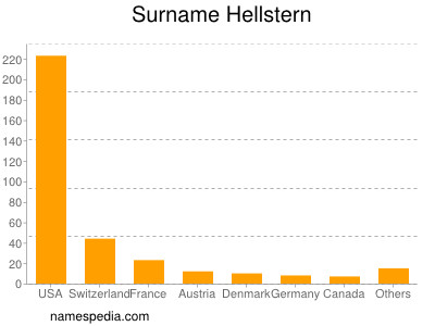 Surname Hellstern