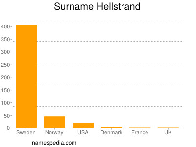Familiennamen Hellstrand