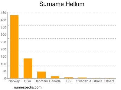 Familiennamen Hellum