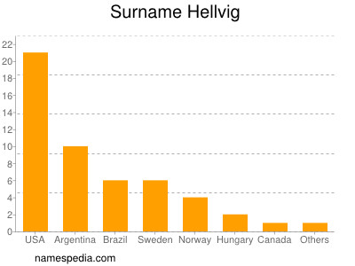 Familiennamen Hellvig