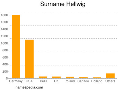 Familiennamen Hellwig