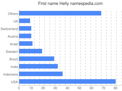 Vornamen Helly