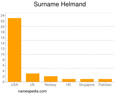 Familiennamen Helmand