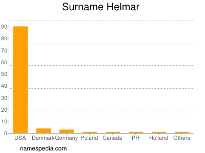 Familiennamen Helmar