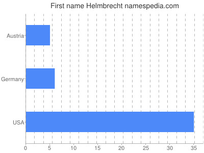 Vornamen Helmbrecht