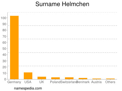 Familiennamen Helmchen